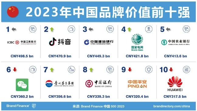 中國最強十大品牌出爐 微信排第一茅臺排第二