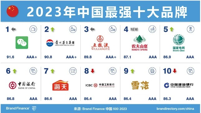 中国最强十大品牌出炉 微信排第一茅台排第二