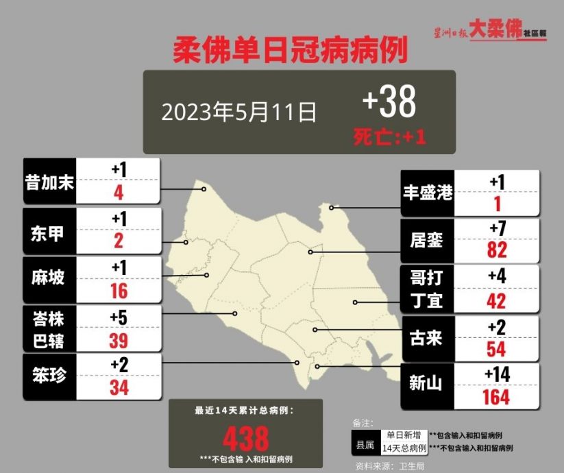 *已签发*柔：新闻：柔11日增38宗确诊 1宗死亡病例