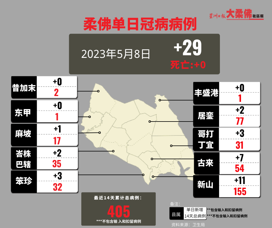 **已签发**柔：柔昨日增29冠病，3县零确诊无死亡病例