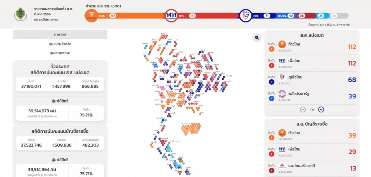 泰大选正式结果出炉 前进党夺得151席