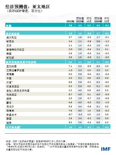 IMF：在中国经济重新开放的带动下，亚洲将引领全球经济增长