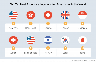外派人生活费最高城市     隆亚洲第35   狮城全球第5