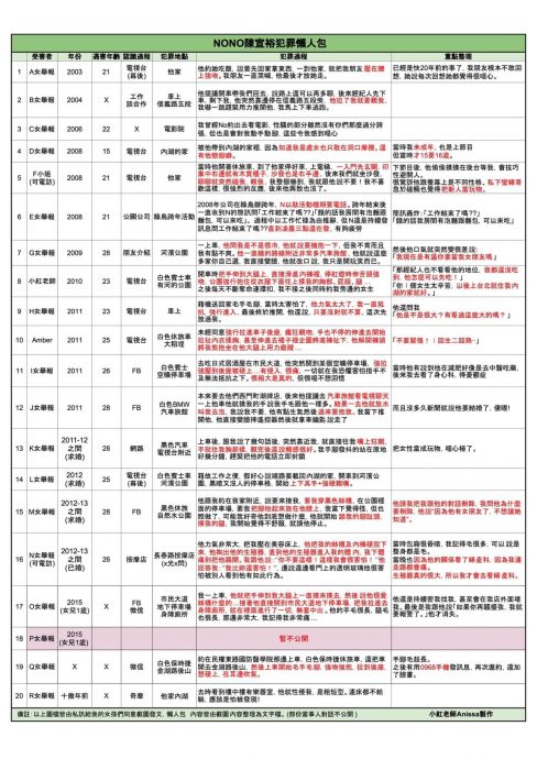 NONO求婚后续侵犯8女！小红老师整理20年犯罪记录懒人包