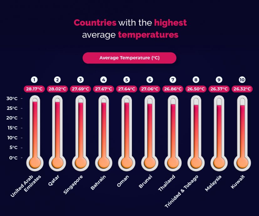 平均气温最高的国家/大马排第9