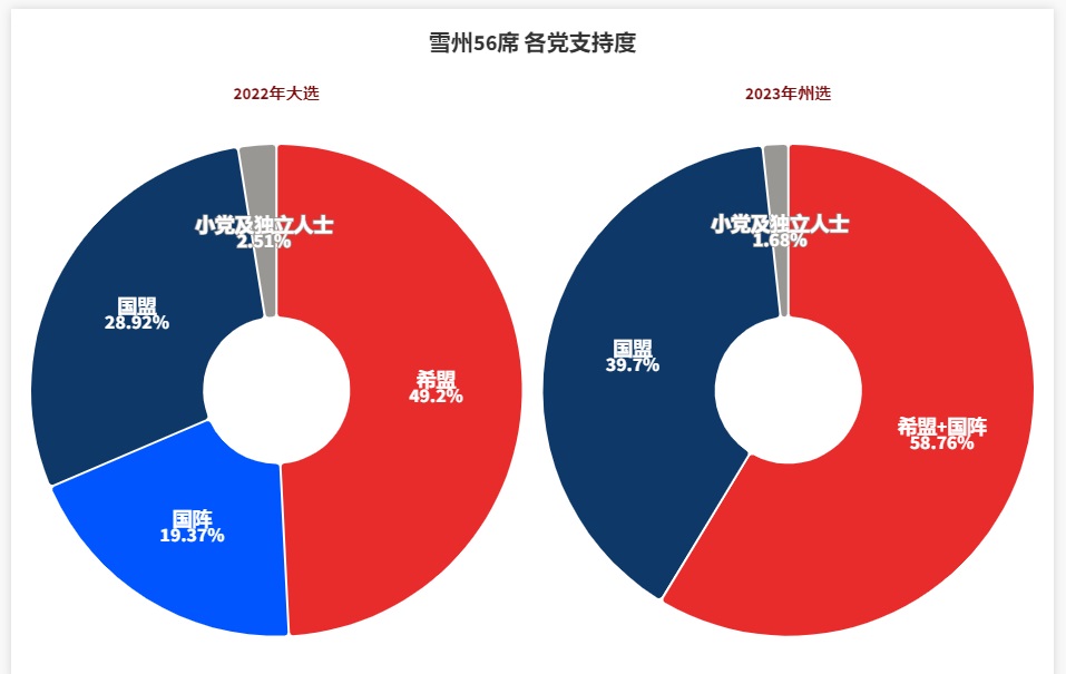 封底//大都会/雪州州选支持率分析