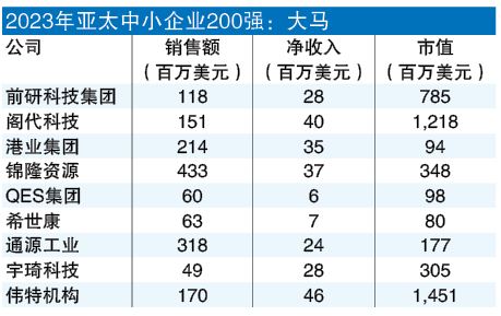 福布斯:亚太中小企200强 9大马公司上榜