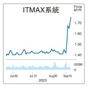9月25日见报///上市9个月攫2亿合约  ITMAX股价刷新高