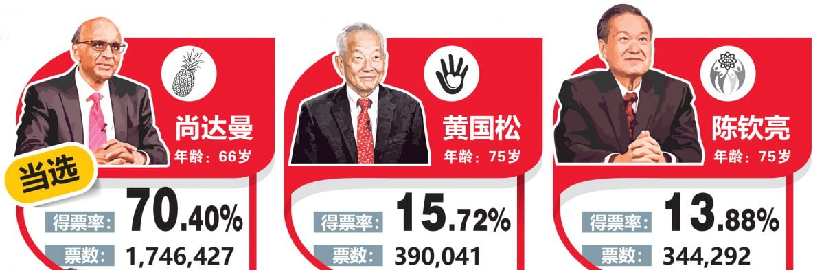 （已签发）全国：尚达曼当选狮城总统   3届民选总统得票最高
