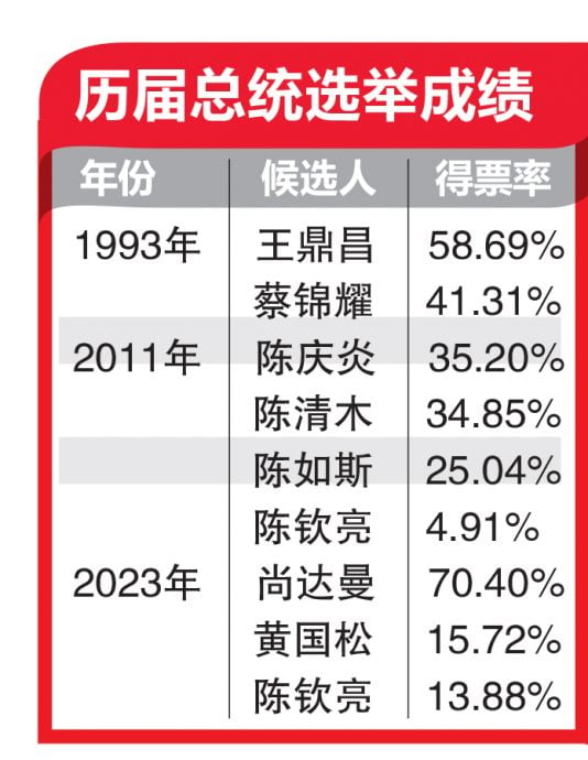 （已签发）全国：尚达曼当选狮城总统   3届民选总统得票最高