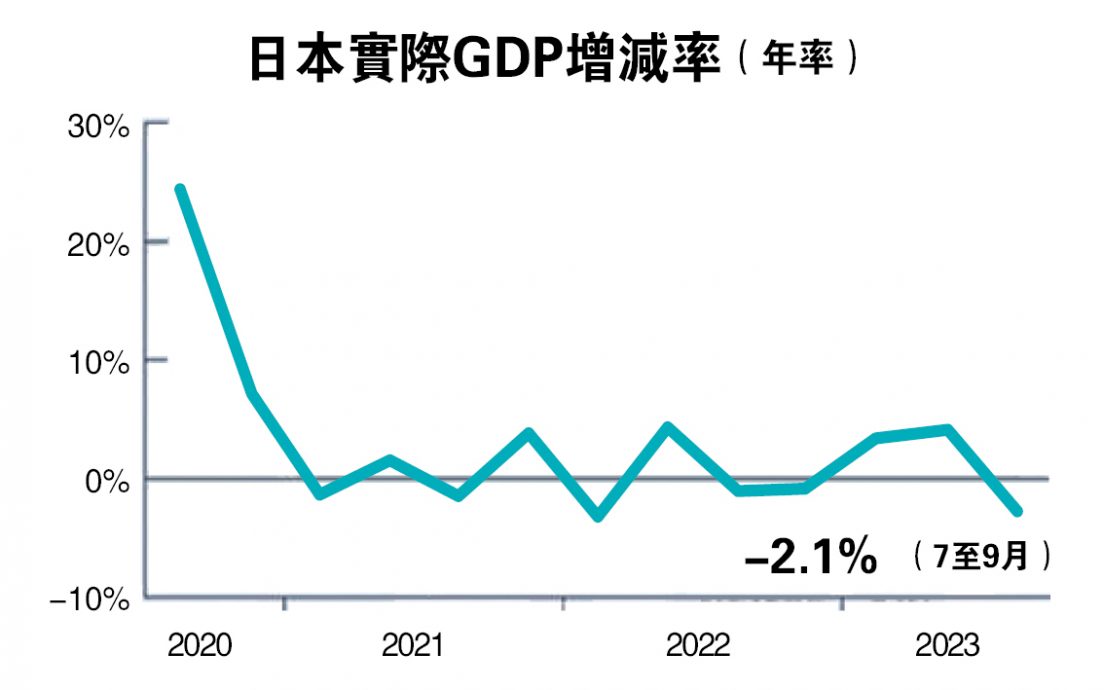 日本第三季经济萎缩2.1%逊预期  日银有理由续宽松
