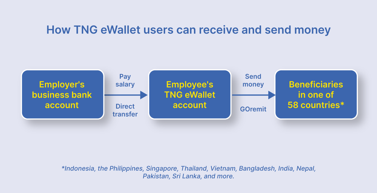TNG Digital宣布 雇主可用TnG电子钱包付薪资给外劳