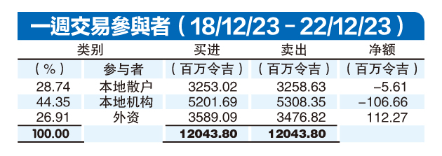 12月25日见报///外资购兴恢复 上周净买1.12亿马股