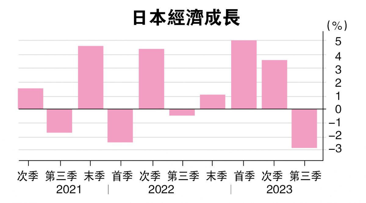 日本第三季经济萎缩2.9%  疫后复苏失动能