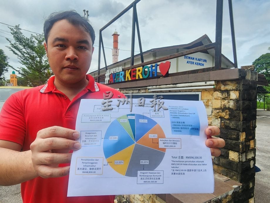 （古城第四版主文）郭子毅公布州选区拨款去向 选区活动和社区发展占大部份，为25.35%