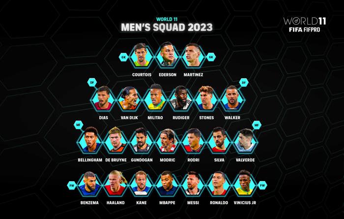 2023年FIFA最佳11人  新旧绝代双骄直接竞争