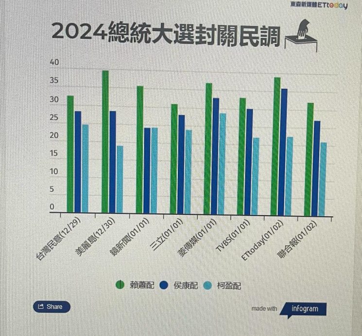 台湾总统大选8家封关民调总整理　蓝绿白选情走势一次看