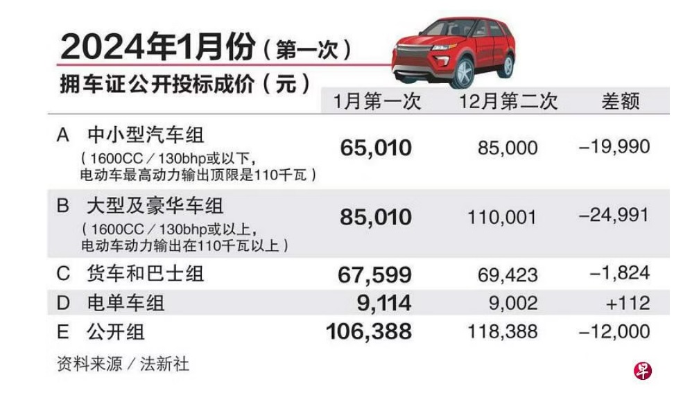 （已签发）柔:狮城二三事：配额增加买气减弱 狮城拥车证成价大跌