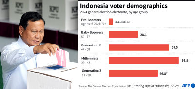 Indonesia polls close, ex-general Subianto leading preliminary count