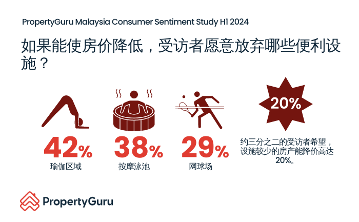 PropertyGuru发布《2024年上半年消费者情绪调查报告》
