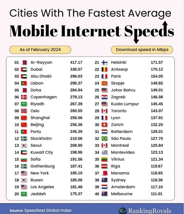 大马移动网络网速最快城市新山居冠 在全球排第25名
