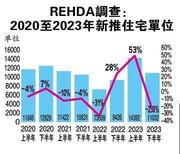 REHDA调查：发展商致力清库存 55%上半年不推新房产
