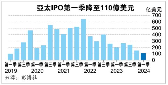 亚太新股5年最少 大马首季IPO仍强稳