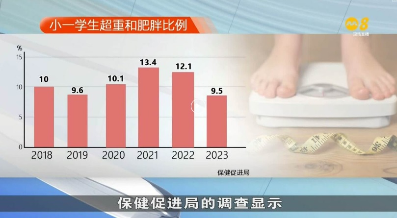 （已签发）柔：狮城二三事：去年狮城小一生超重率达9.5% 2013年以来新低
