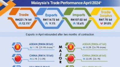 大马4月出口成长9.1% 逊预期