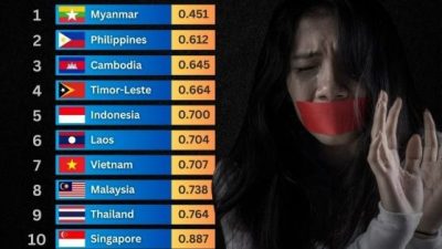 女性最不安全國家 大馬東南亞排名第八 全球第64