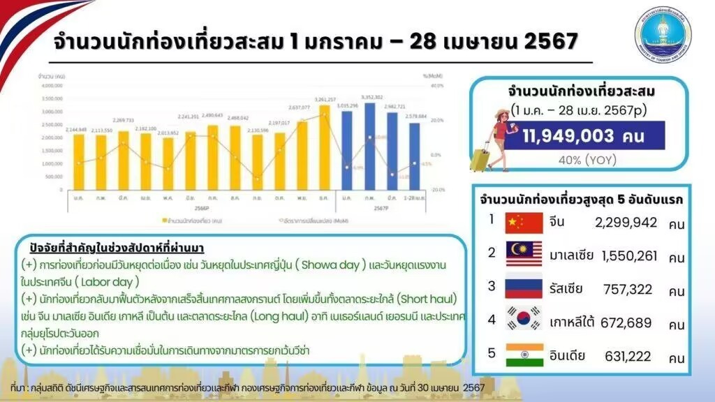 首4个月泰国游客破千万人 大马贡献第二多